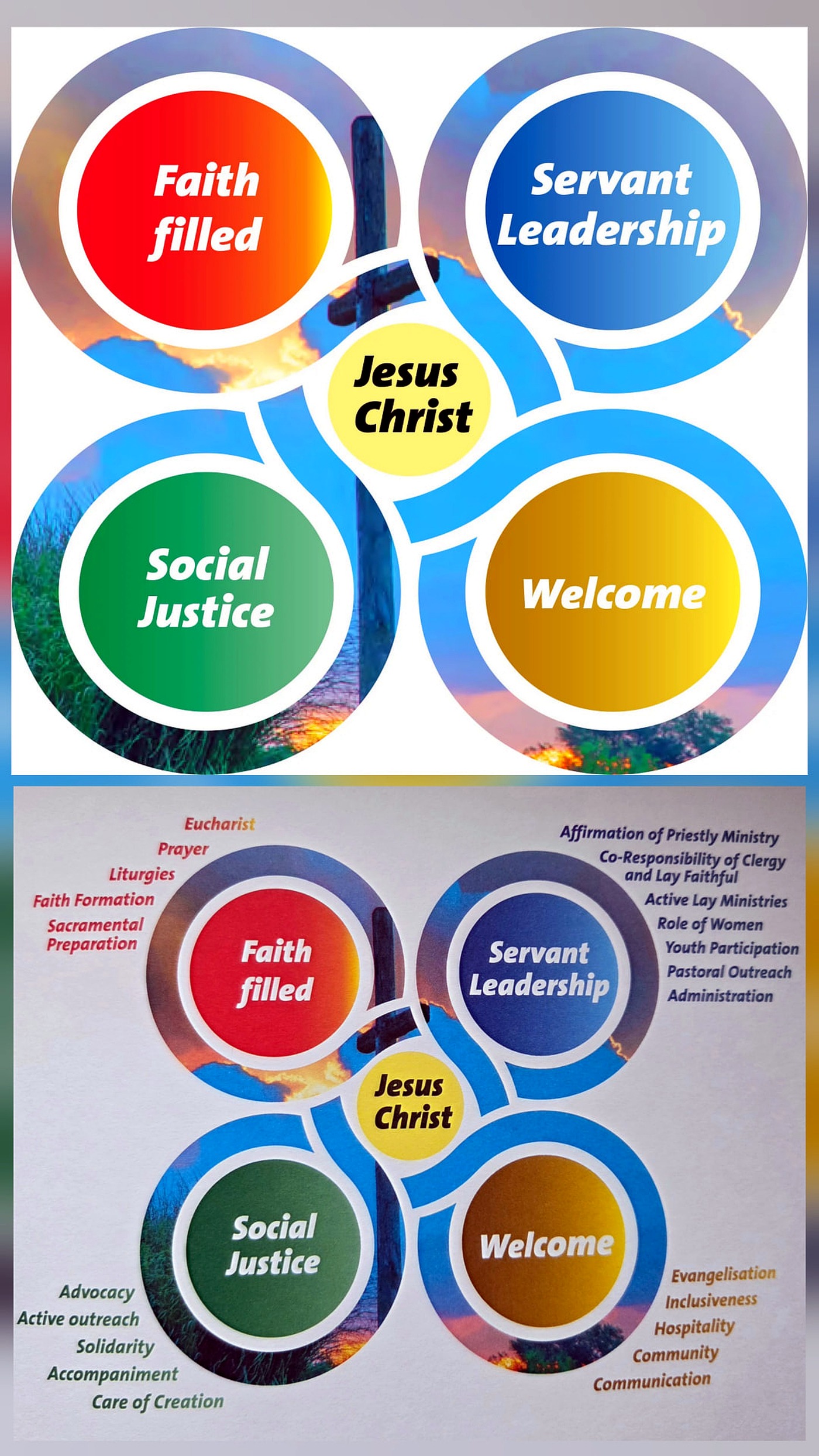 Building Hope diagram: Faith filled, Servant Leadership, Social Justice and Welcome circles around Jesus Christ